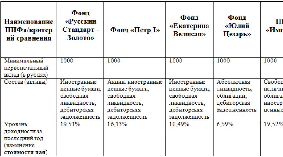 Как теряют деньги пайщики пифов драгметаллов. Пиф империя русский стандарт стоимость пая