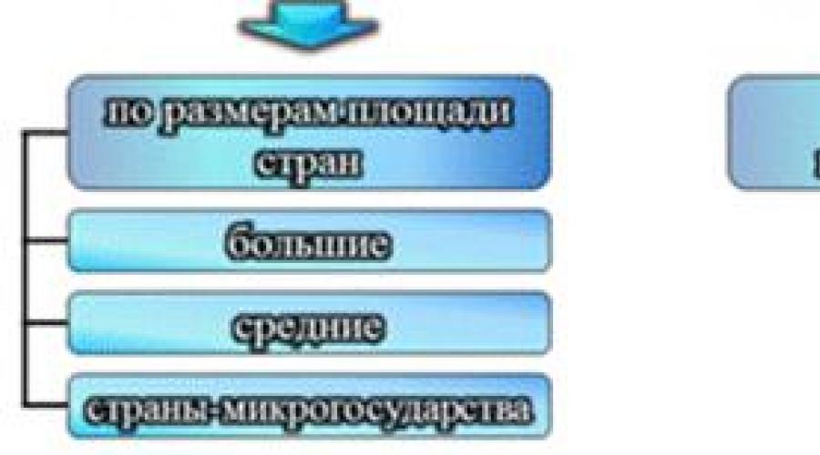 Многообразие стран и их типы. Смена формы правления