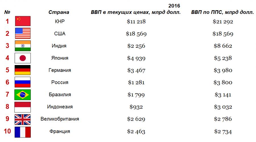 Страны по ввп на душу населения. Самой быстрорастущей стала экономика Китая. Прогноз от экспертов международных рейтинговых агентств