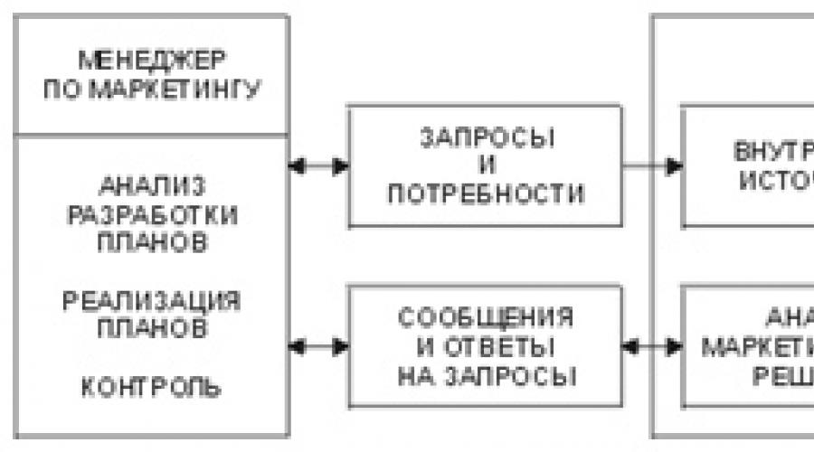 Маркетинговые информационные исследования. Информационные исследования рынка