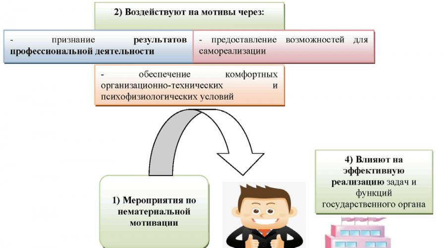 Мотивация государственных служащих на примере. Мотивация государственных служащих
